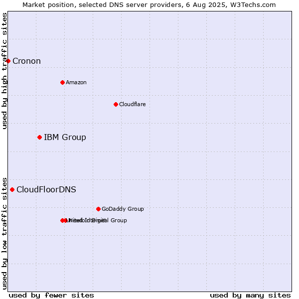 Market position of IBM Group vs. CloudFloorDNS vs. Cronon