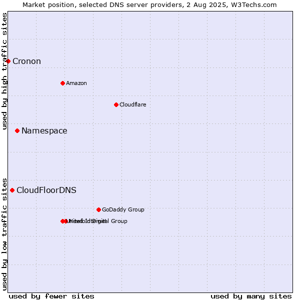Market position of Namespace vs. CloudFloorDNS vs. Cronon