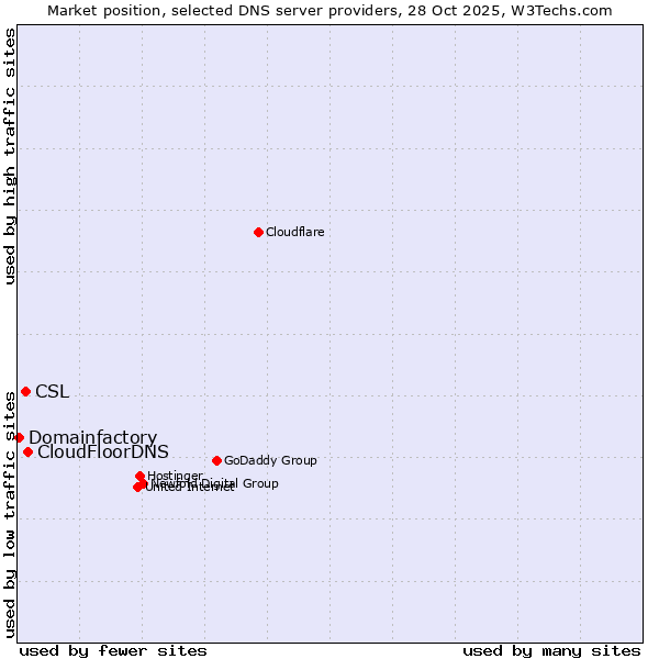 Market position of CloudFloorDNS vs. CSL vs. Domainfactory