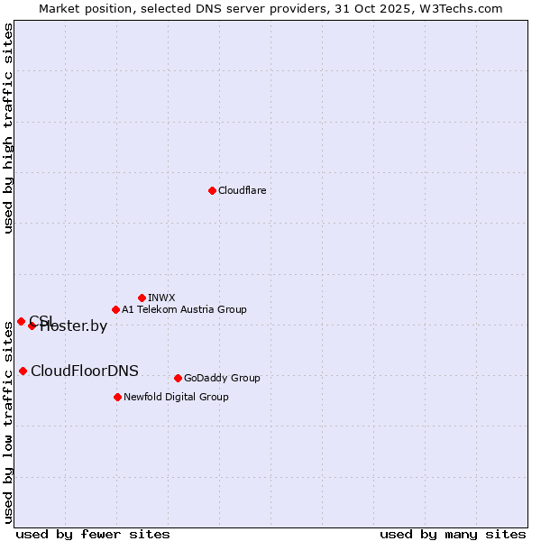Market position of Hoster.by vs. CloudFloorDNS vs. CSL