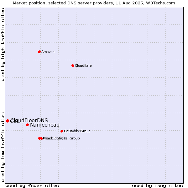 Market position of Namecheap vs. CloudFloorDNS vs. CSL