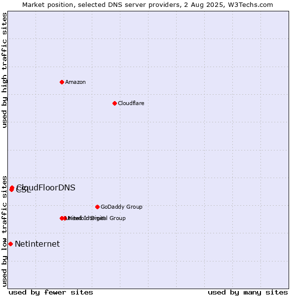 Market position of CloudFloorDNS vs. CSL vs. Netinternet