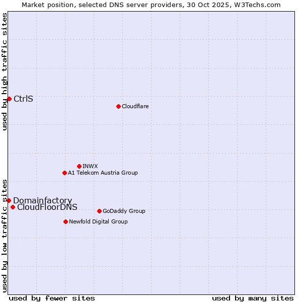 Market position of CloudFloorDNS vs. CtrlS vs. Domainfactory