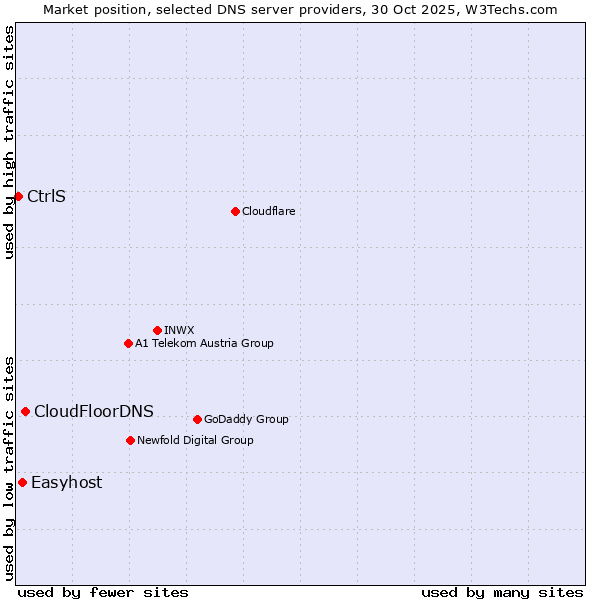 Market position of CloudFloorDNS vs. Easyhost vs. CtrlS