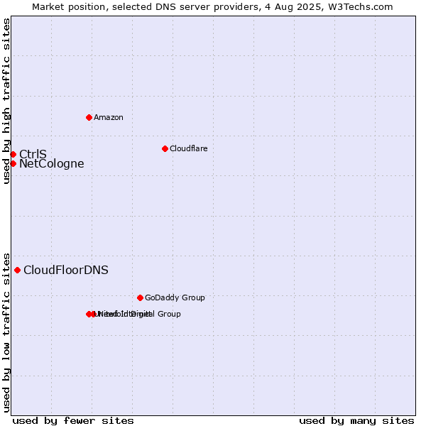 Market position of CloudFloorDNS vs. CtrlS vs. NetCologne