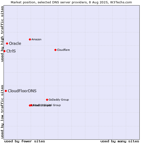 Market position of Oracle vs. CloudFloorDNS vs. CtrlS