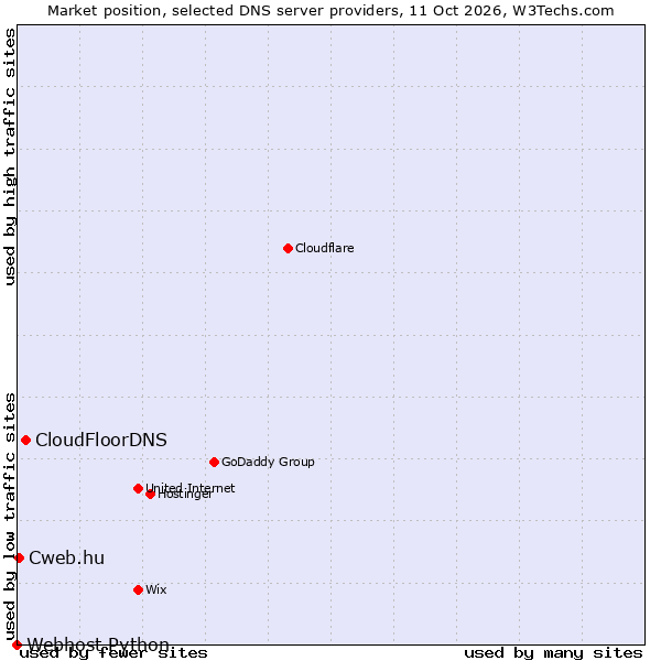 Market position of CloudFloorDNS vs. Cweb.hu vs. Webhost Python