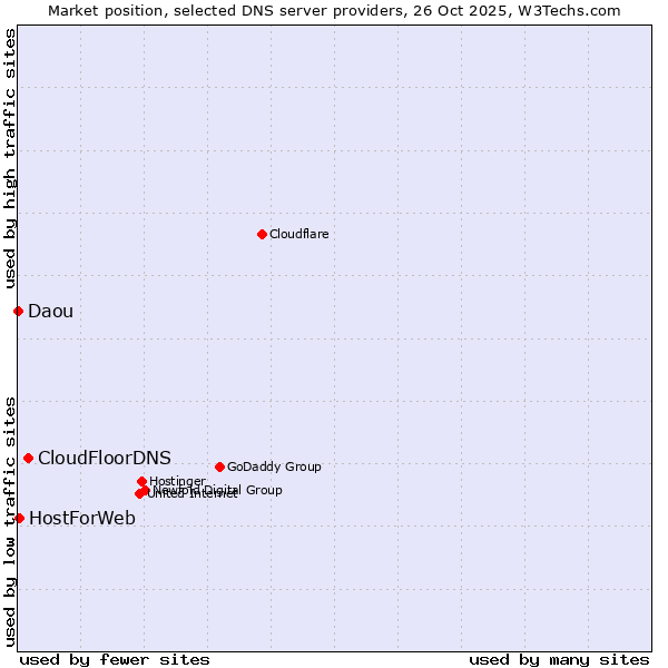 Market position of CloudFloorDNS vs. HostForWeb vs. Daou
