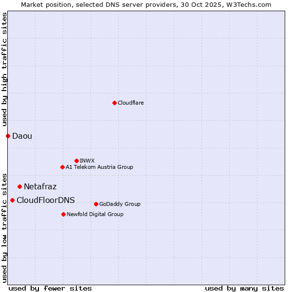 Market position of Netafraz vs. CloudFloorDNS vs. Daou