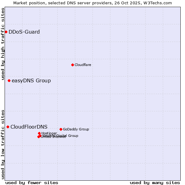 Market position of easyDNS Group vs. CloudFloorDNS vs. DDoS-Guard