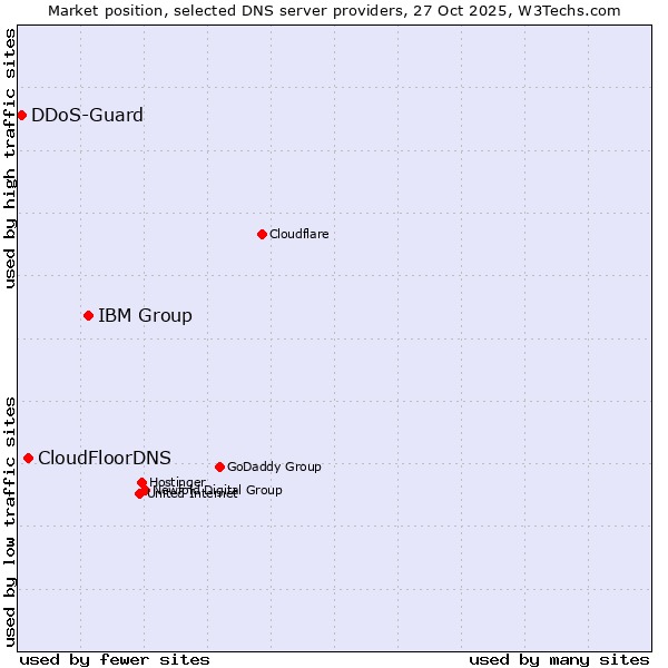 Market position of IBM Group vs. CloudFloorDNS vs. DDoS-Guard