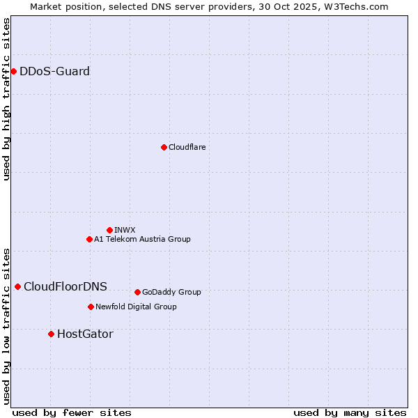 Market position of HostGator vs. CloudFloorDNS vs. DDoS-Guard