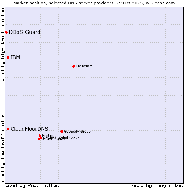 Market position of IBM vs. CloudFloorDNS vs. DDoS-Guard