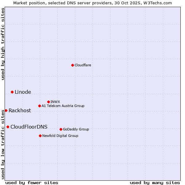 Market position of Linode vs. CloudFloorDNS vs. Rackhost