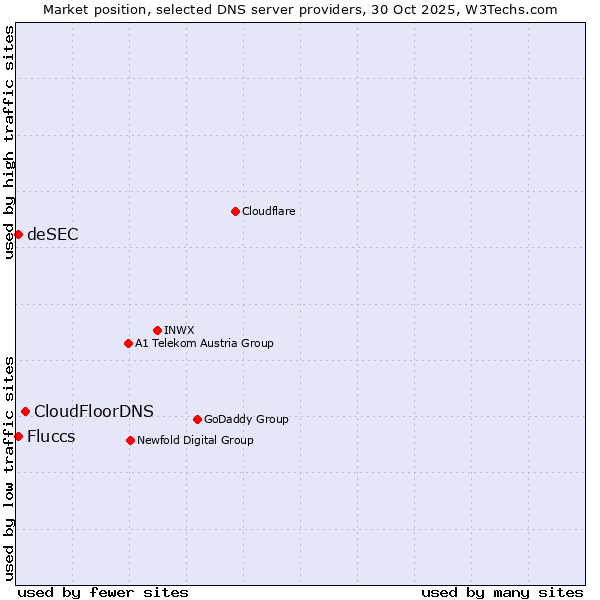 Market position of CloudFloorDNS vs. Fluccs vs. deSEC