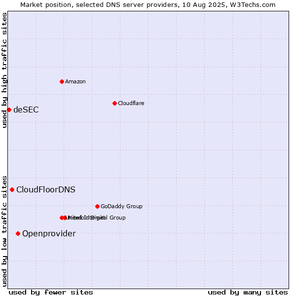 Market position of Openprovider vs. CloudFloorDNS vs. deSEC