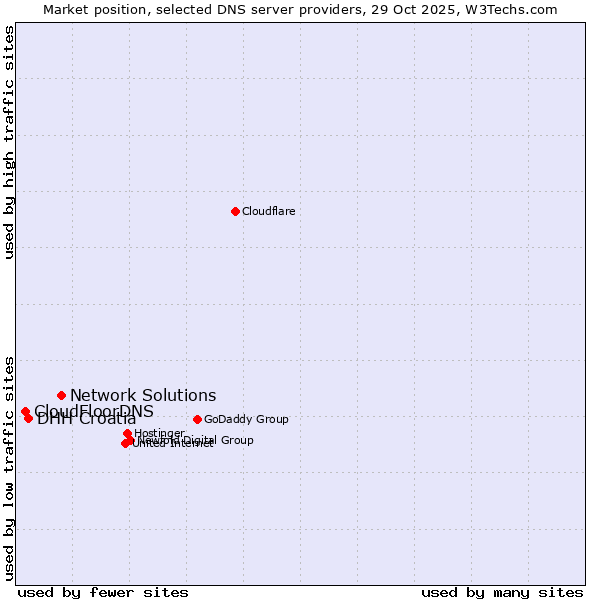 Market position of Network Solutions vs. DHH Croatia vs. CloudFloorDNS