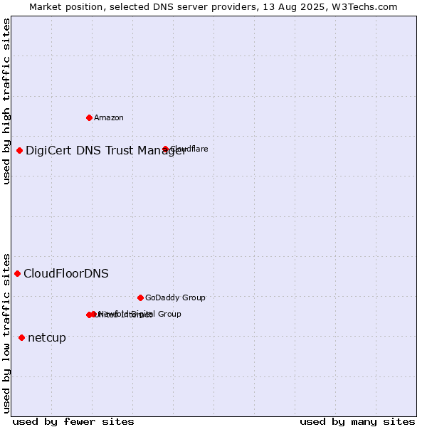 Market position of netcup vs. DigiCert DNS Trust Manager vs. CloudFloorDNS