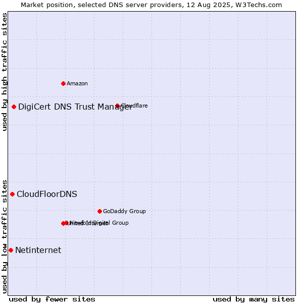 Market position of DigiCert DNS Trust Manager vs. CloudFloorDNS vs. Netinternet