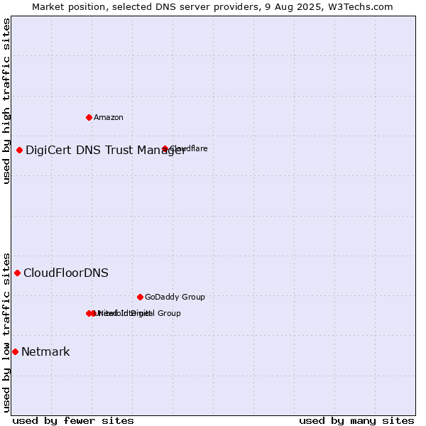 Market position of DigiCert DNS Trust Manager vs. CloudFloorDNS vs. Netmark