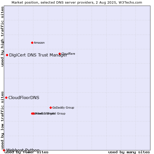 Market position of DigiCert DNS Trust Manager vs. CloudFloorDNS vs. Webhost Python