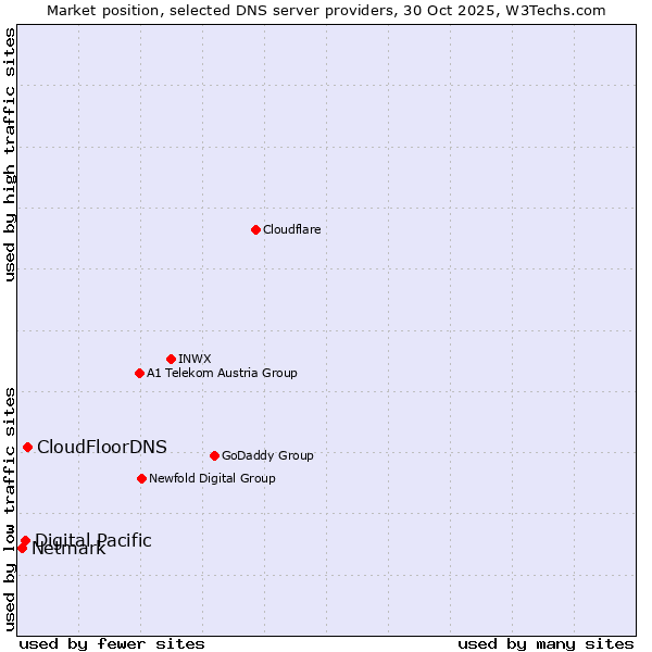 Market position of CloudFloorDNS vs. Digital Pacific vs. Netmark