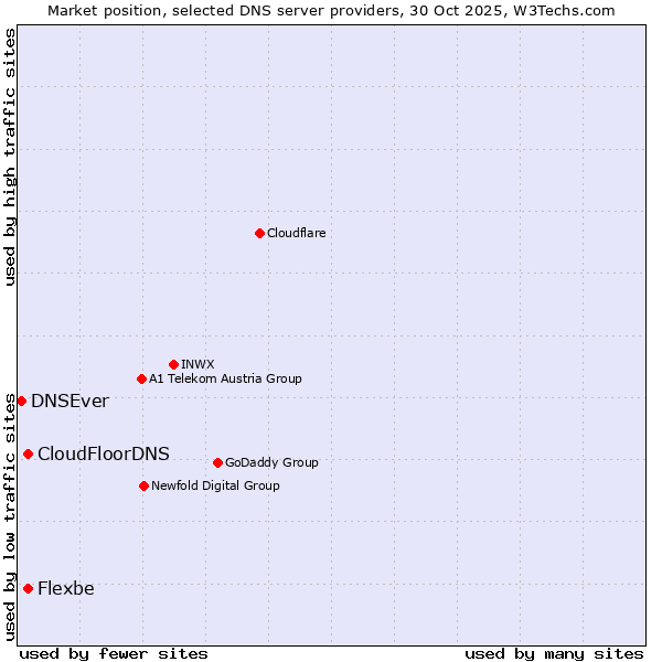 Market position of CloudFloorDNS vs. Flexbe vs. DNSEver