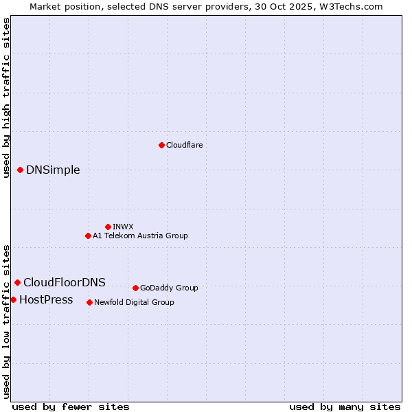Market position of DNSimple vs. CloudFloorDNS vs. HostPress