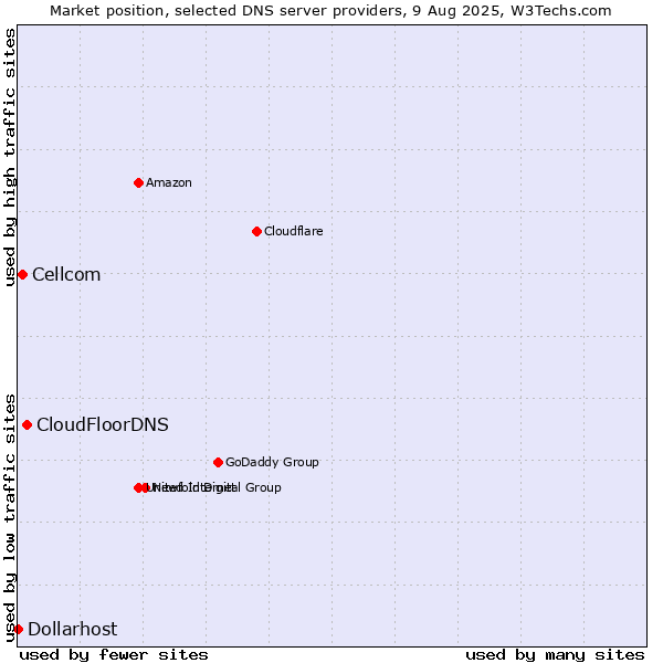 Market position of CloudFloorDNS vs. Cellcom vs. Dollarhost