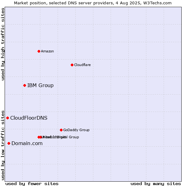 Market position of IBM Group vs. Domain.com vs. CloudFloorDNS