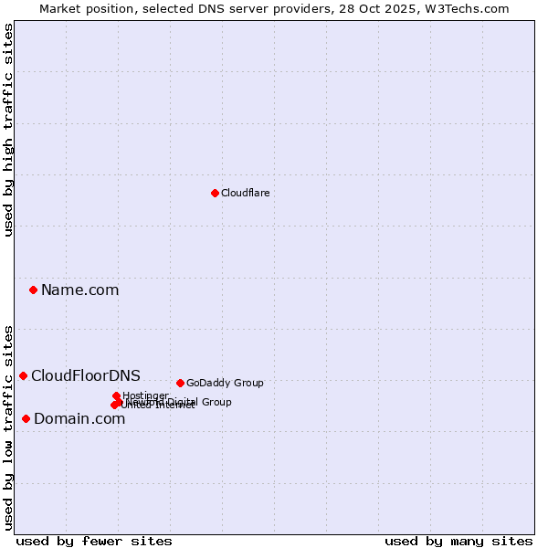 Market position of Name.com vs. Domain.com vs. CloudFloorDNS