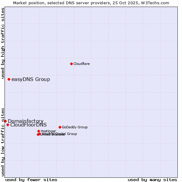 Market position of easyDNS Group vs. CloudFloorDNS vs. Domainfactory