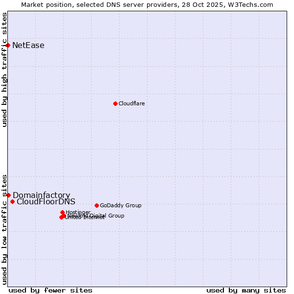 Market position of CloudFloorDNS vs. Domainfactory vs. NetEase