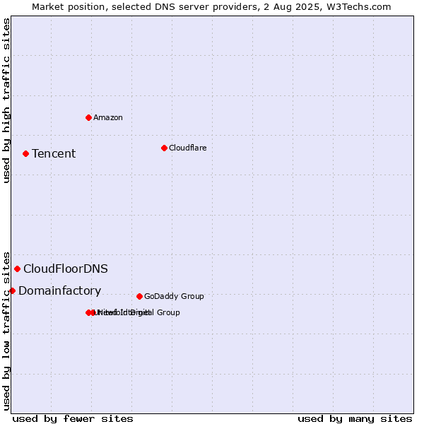Market position of Tencent vs. CloudFloorDNS vs. Domainfactory