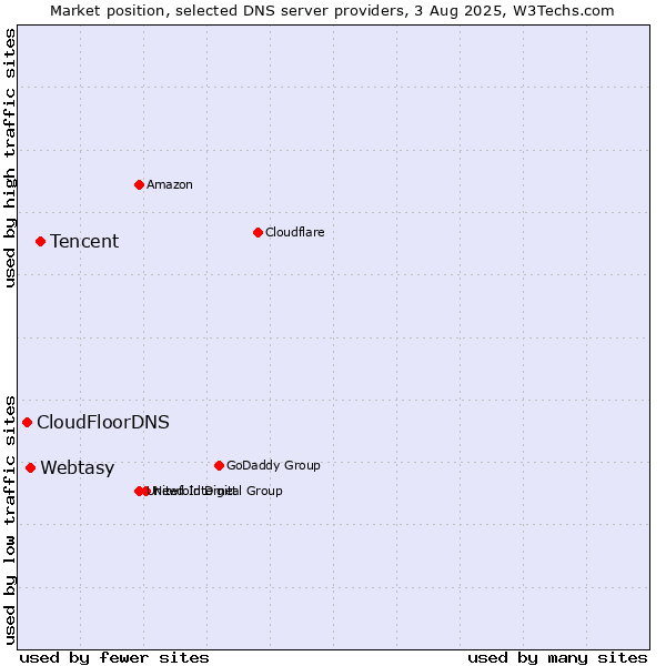 Market position of Tencent vs. Webtasy vs. CloudFloorDNS