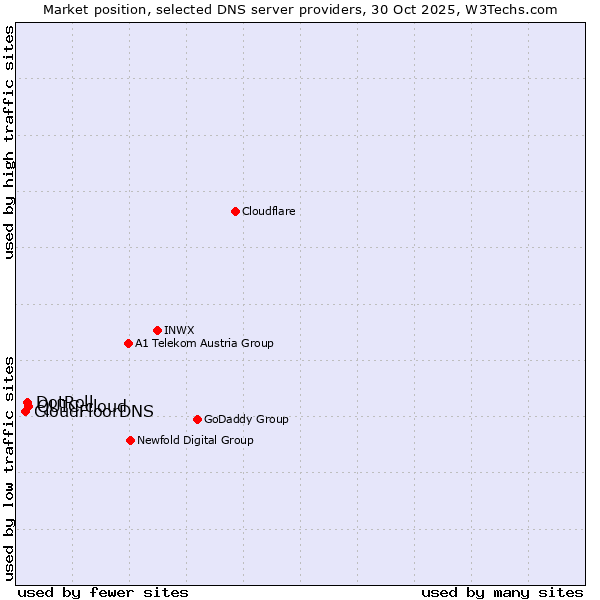 Market position of QUIC.cloud vs. DotRoll vs. CloudFloorDNS