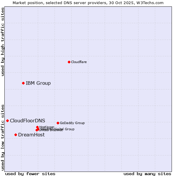 Market position of IBM Group vs. DreamHost vs. CloudFloorDNS