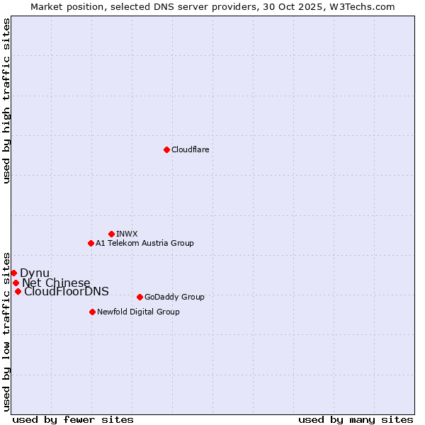 Market position of CloudFloorDNS vs. Net Chinese vs. Dynu