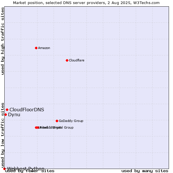 Market position of CloudFloorDNS vs. Dynu vs. Webhost Python