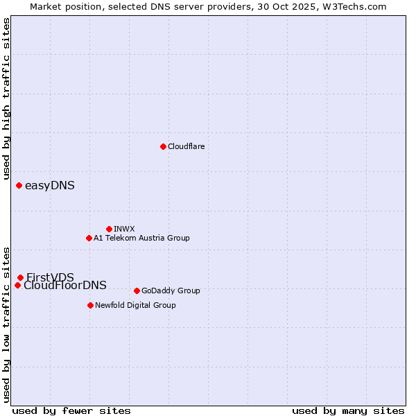 Market position of FirstVDS vs. easyDNS vs. CloudFloorDNS