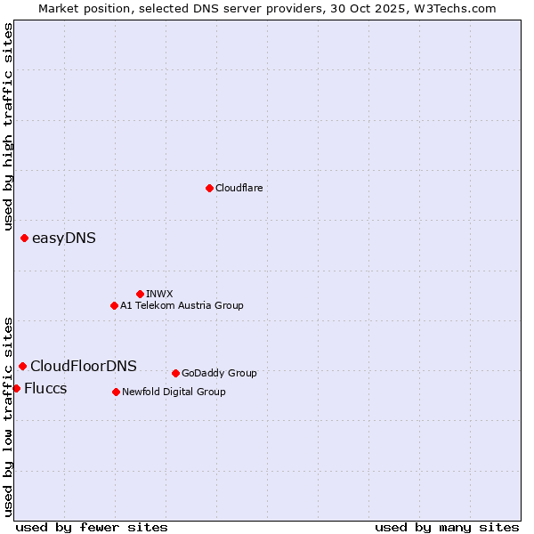 Market position of easyDNS vs. CloudFloorDNS vs. Fluccs