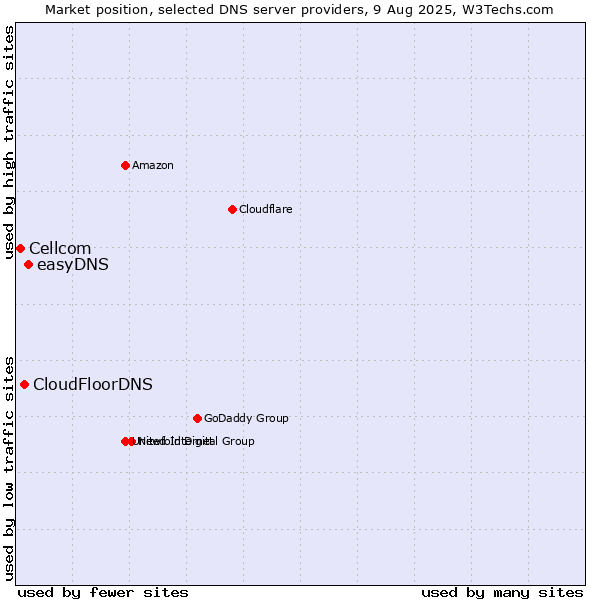 Market position of easyDNS vs. CloudFloorDNS vs. Cellcom