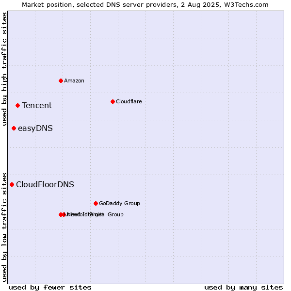 Market position of Tencent vs. easyDNS vs. CloudFloorDNS