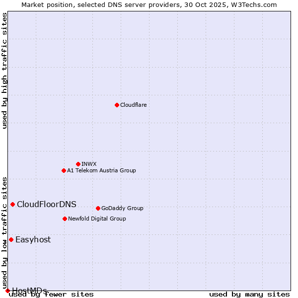 Market position of CloudFloorDNS vs. Easyhost vs. HostMDs