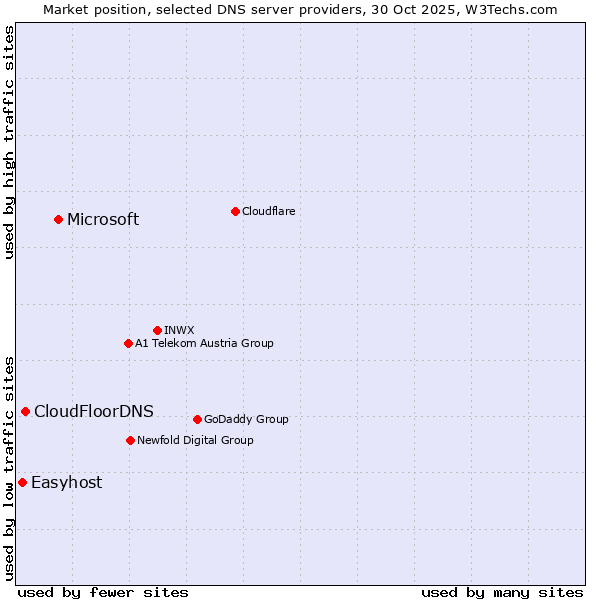 Market position of Microsoft vs. CloudFloorDNS vs. Easyhost