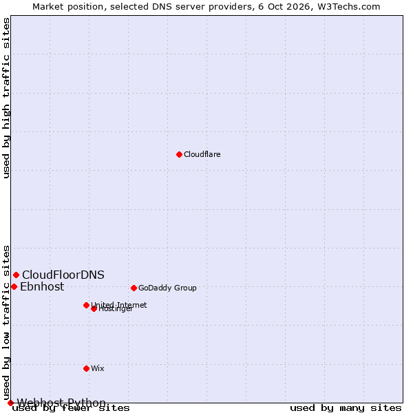 Market position of CloudFloorDNS vs. Ebnhost vs. Webhost Python