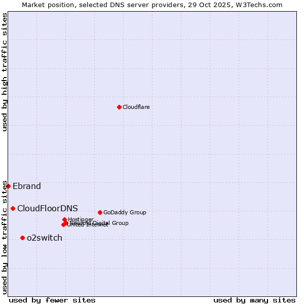 Market position of o2switch vs. CloudFloorDNS vs. Ebrand
