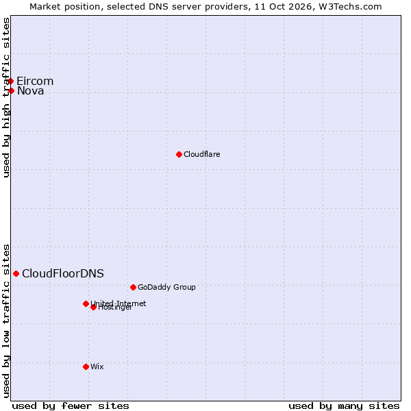 Market position of CloudFloorDNS vs. Nova vs. Eircom