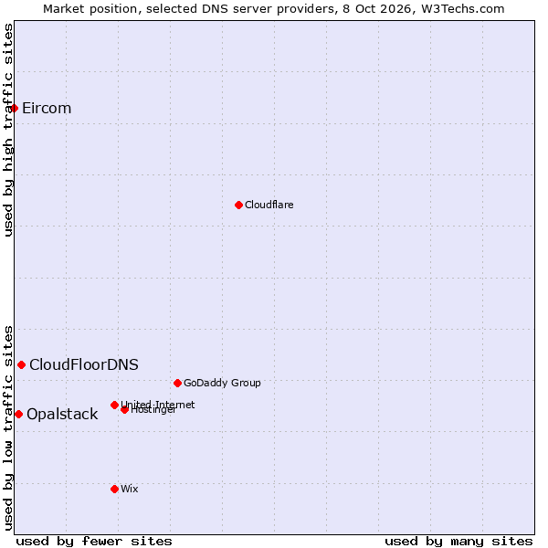 Market position of CloudFloorDNS vs. Opalstack vs. Eircom