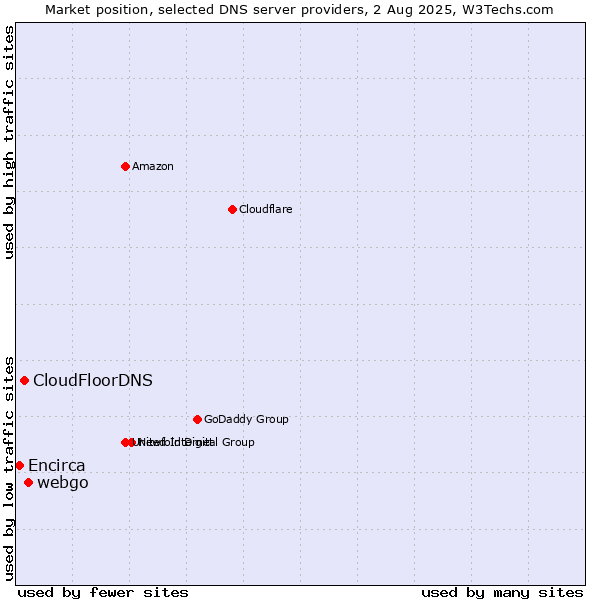Market position of webgo vs. CloudFloorDNS vs. Encirca